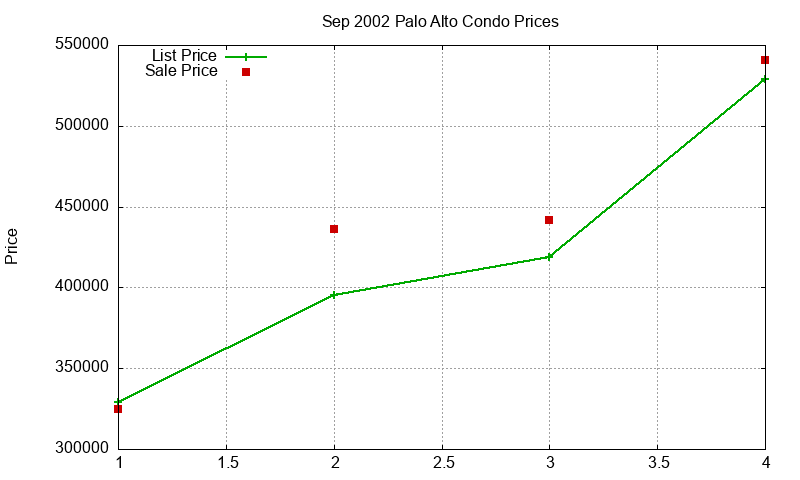 Palo Alto Condos Just Sold 2002-09