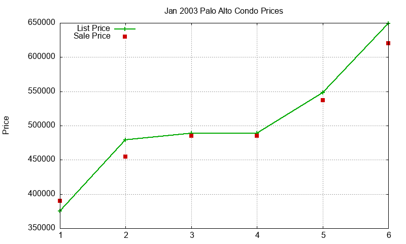 Palo Alto Condos Just Sold 2003-01
