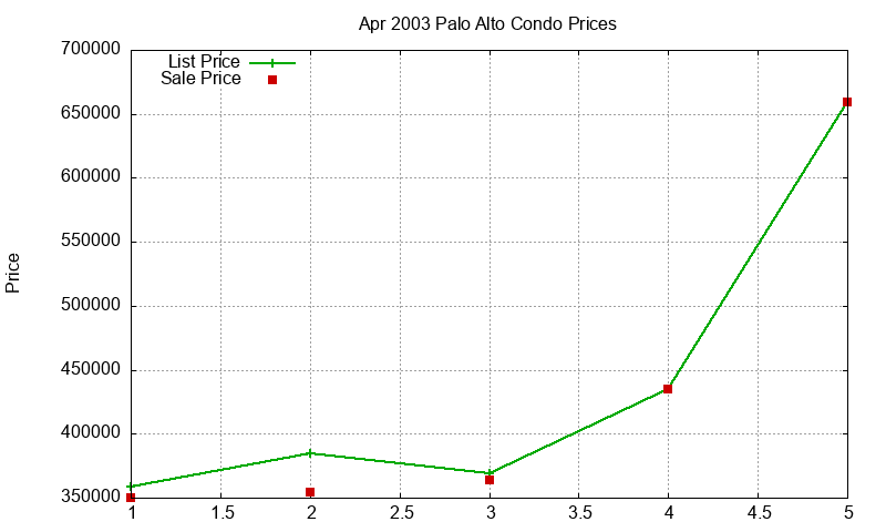 Palo Alto Condos Just Sold 2003-04