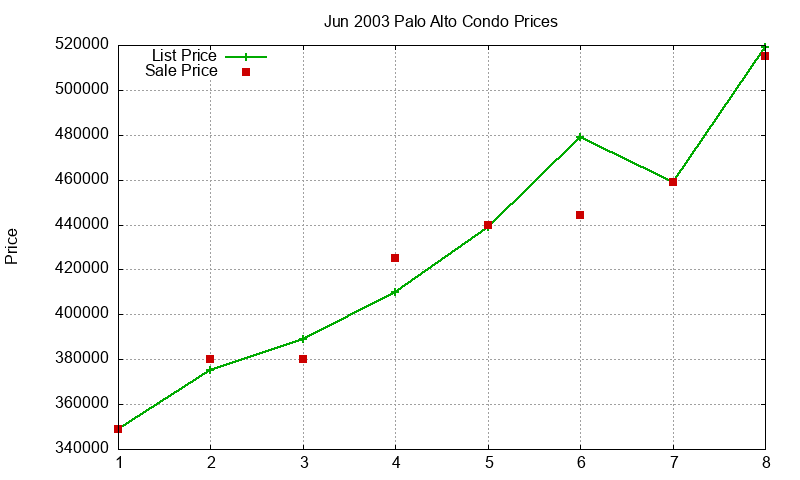 Palo Alto Condos Just Sold 2003-06