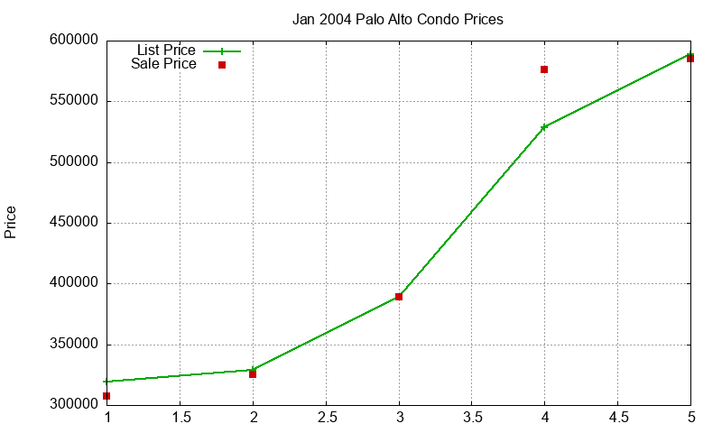 Palo Alto Condos Just Sold 2004-01