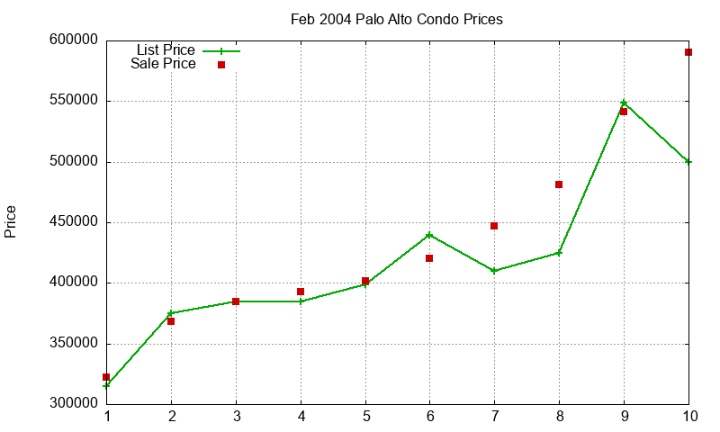 Palo Alto Condos Just Sold 2004-02