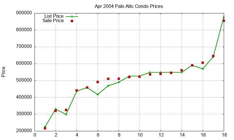 Palo Alto Condos Just Sold 2004-04
