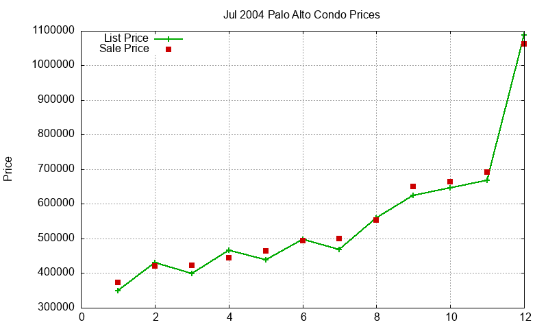 Palo Alto Condos Just Sold 2004-07