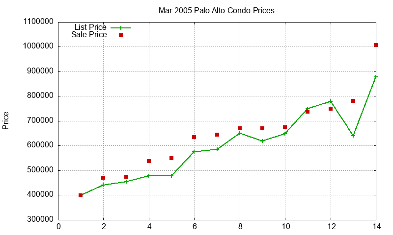 Palo Alto Condos Just Sold 2005-03