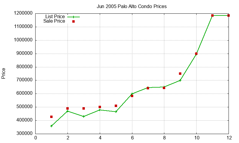 Palo Alto Condos Just Sold 2005-06 Palo Alto Condos Just Sold 2005-06