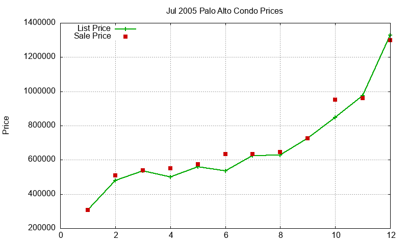 Palo Alto Condos Just Sold 2005-07 Palo Alto Condos Just Sold 2005-07
