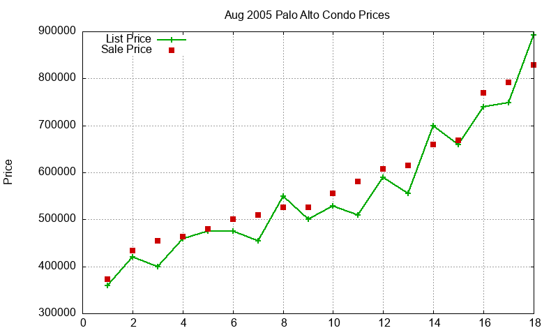 Palo Alto Condos Just Sold 2005-08 Palo Alto Condos Just Sold 2005-08