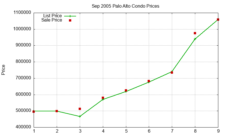 Palo Alto Condos Just Sold 2005-09