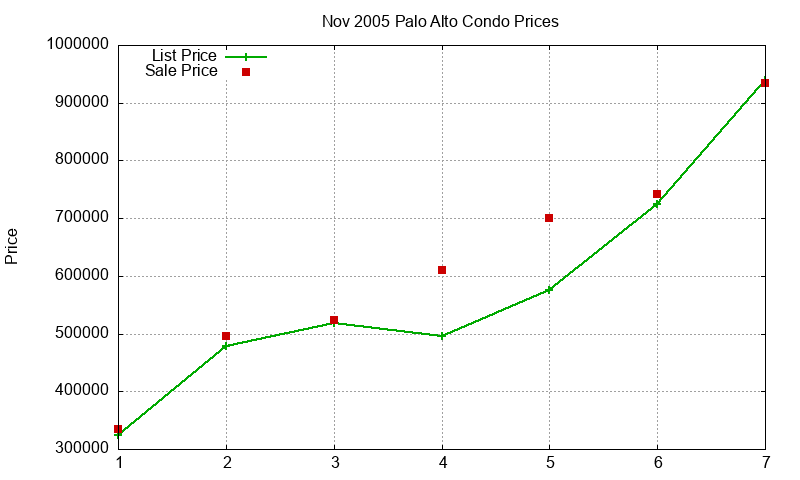 Palo Alto Condos Just Sold 2005-11