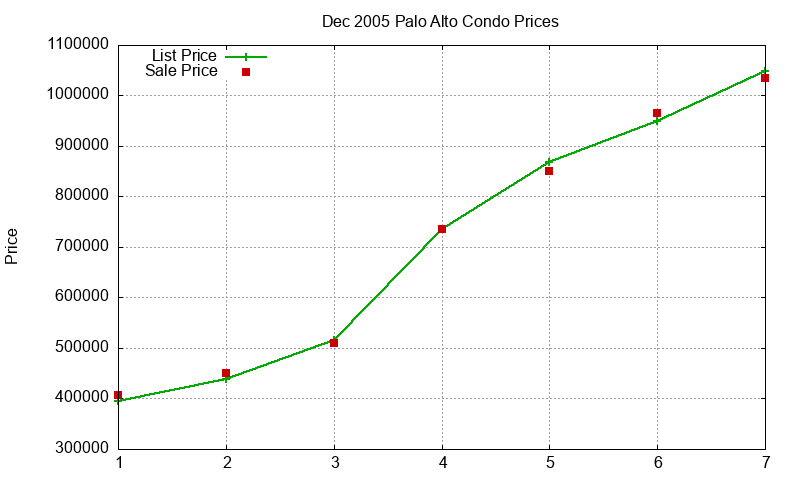 Palo Alto Condos Just Sold 2005-12