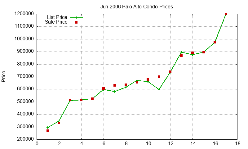 Palo Alto Condos Just Sold 2006-06