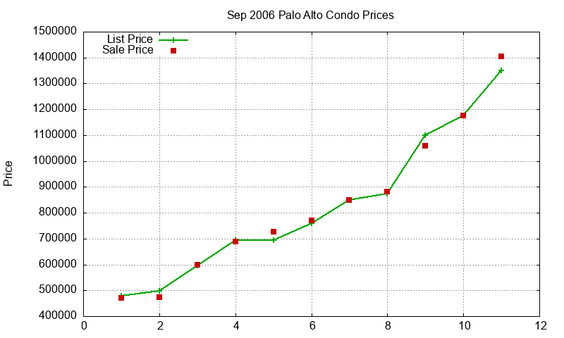 Palo Alto Condos Just Sold 2006-09