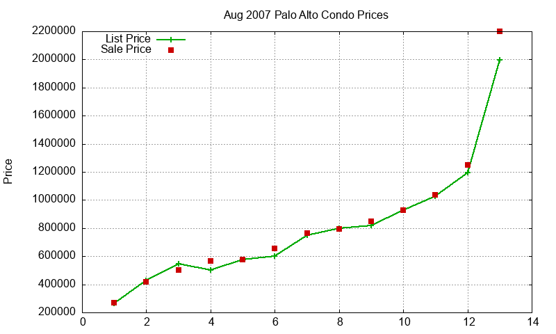 Palo Alto Condos Just Sold 2007-08