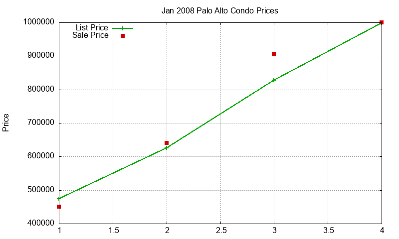 Palo Alto Condos Just Sold 2008-01
