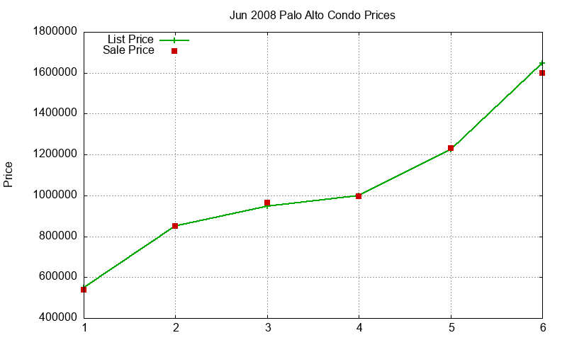 Palo Alto Condos Just Sold 2008-06