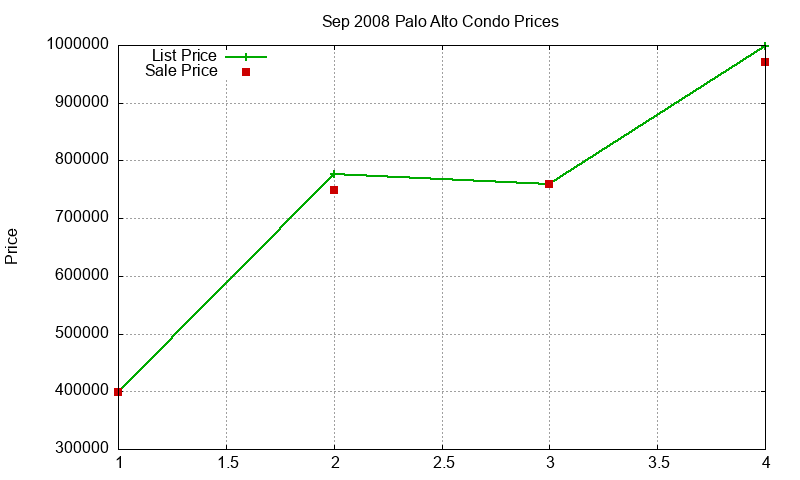 Palo Alto Condos Just Sold 2008-09