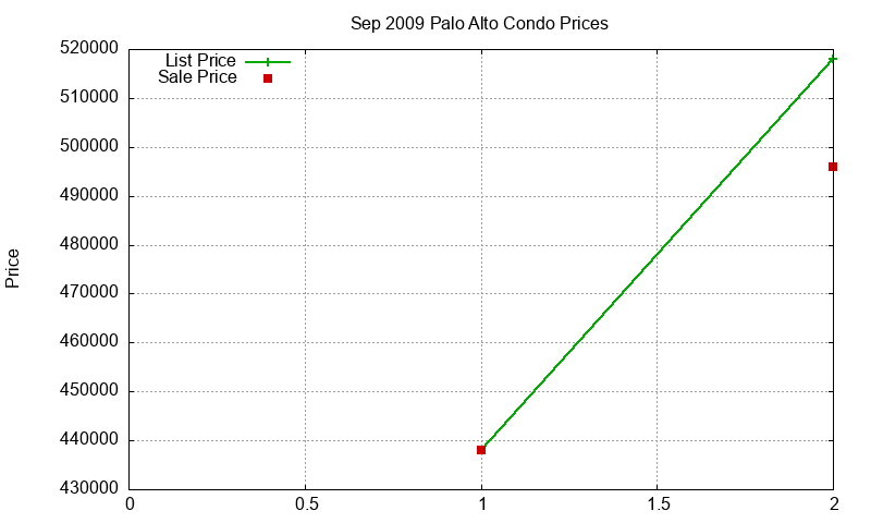 Palo Alto Condos Just Sold 2009-09 Palo Alto Condos Just Sold 2009-09