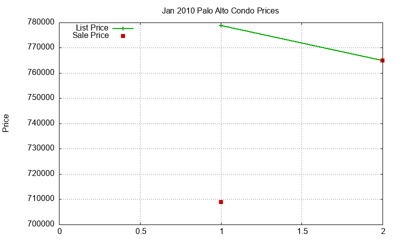 Palo Alto Condos Just Sold 2010-01