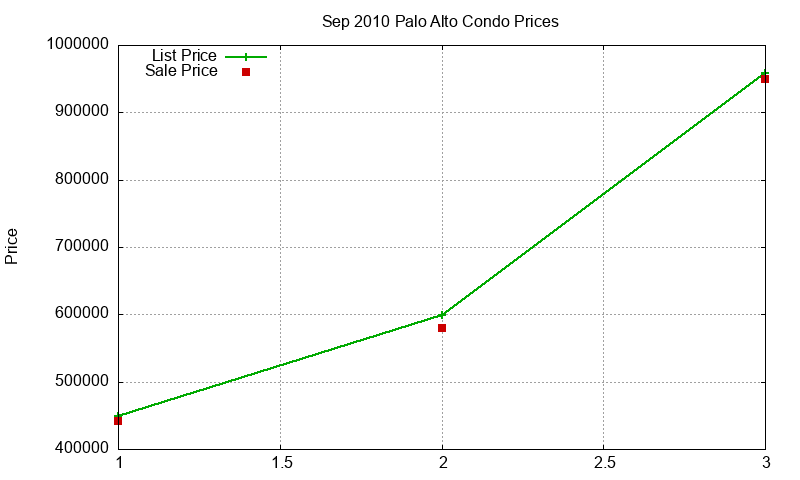 Palo Alto Condos Just Sold 2010-09