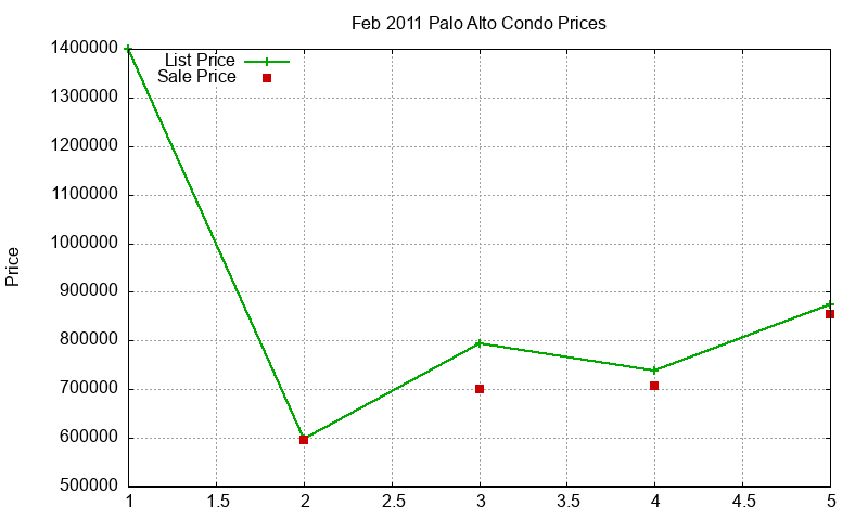 Palo Alto Condos Just Sold 2011-02