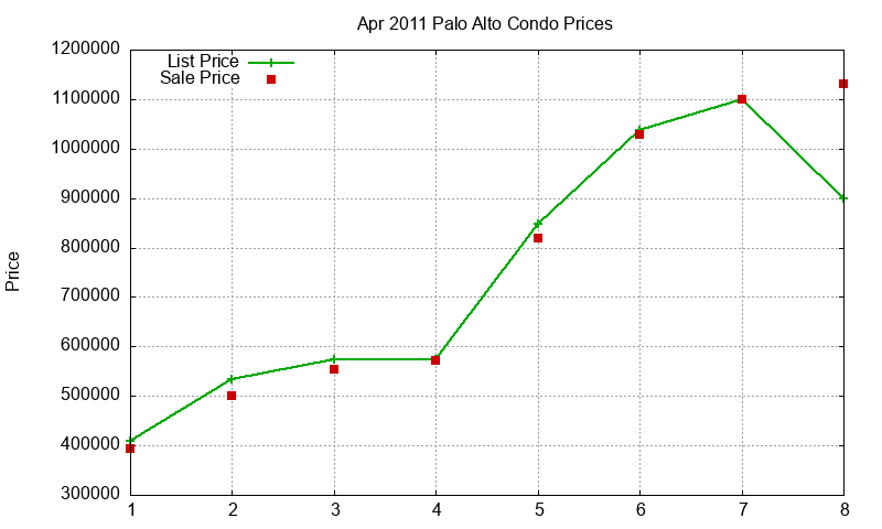 Palo Alto Condos Just Sold 2011-04
