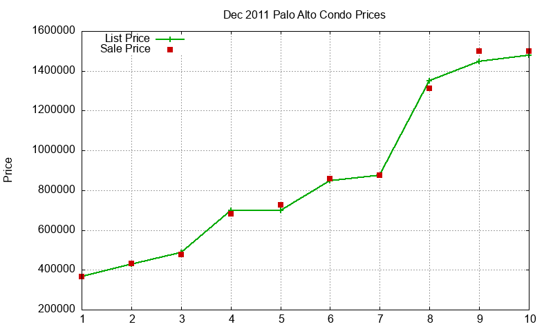 Palo Alto Condos Just Sold 2011-12