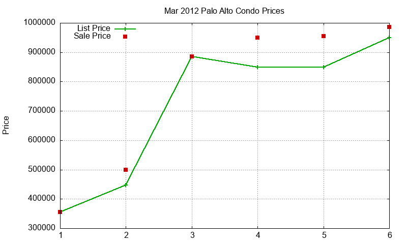 Palo Alto Condos Just Sold 2012-03