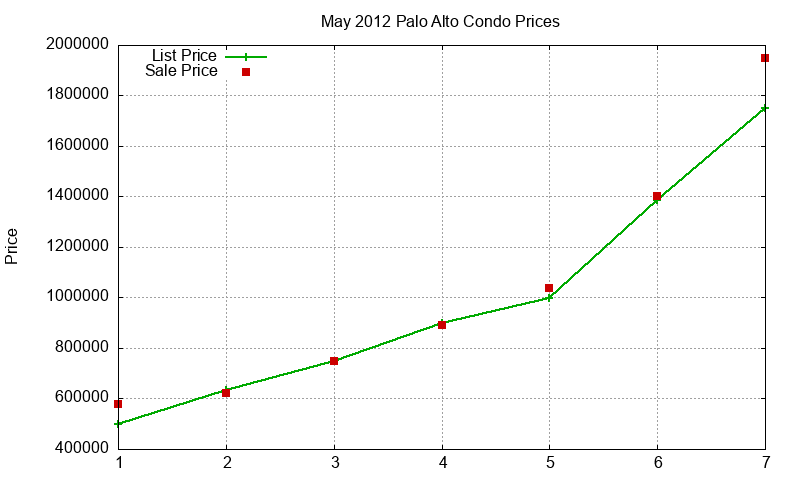 Palo Alto Condos Just Sold 2012-05