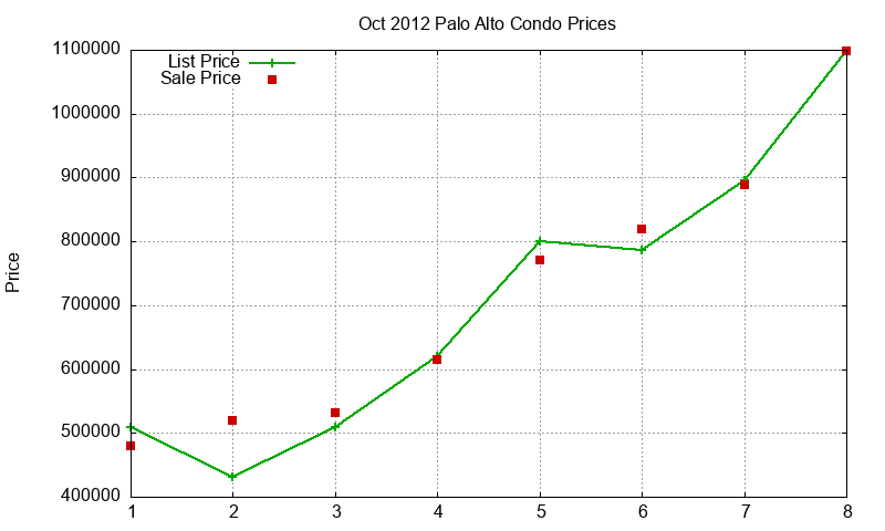 Palo Alto Condos Just Sold 2012-10