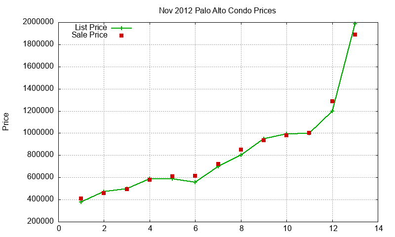 Palo Alto Condos Just Sold 2012-11
