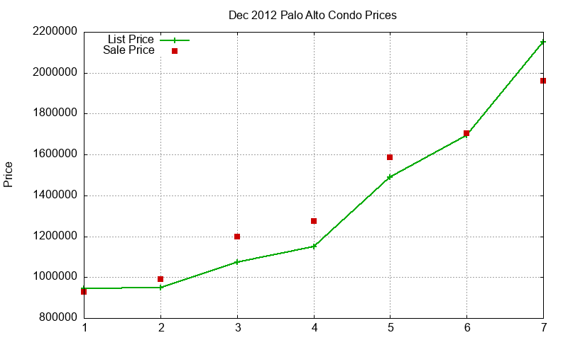 Palo Alto Condos Just Sold 2012-12