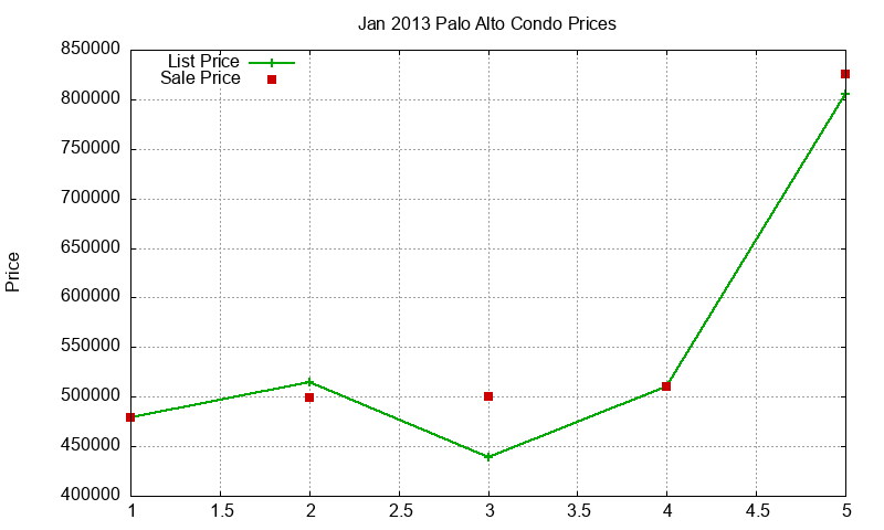 Palo Alto Condos Just Sold 2013-01