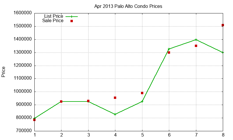 Palo Alto Condos Just Sold 2013-04