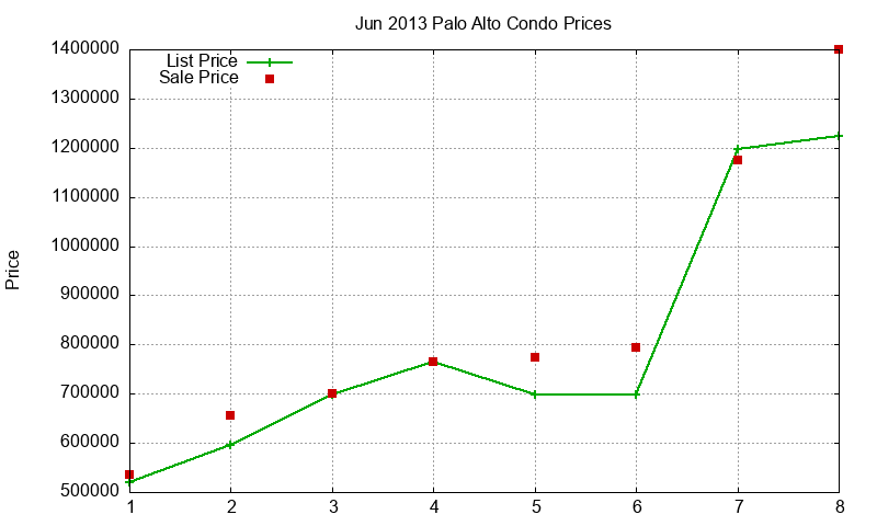 Palo Alto Condos Just Sold 2013-06