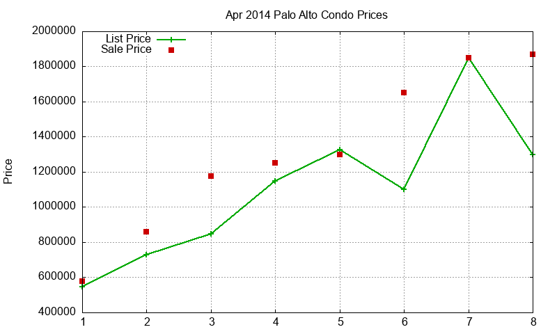 Palo Alto Condos Just Sold 2014-04