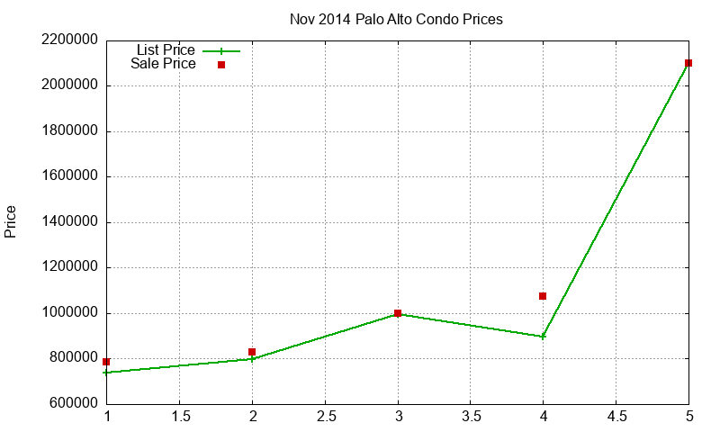 Palo Alto Condos Just Sold 2014-11