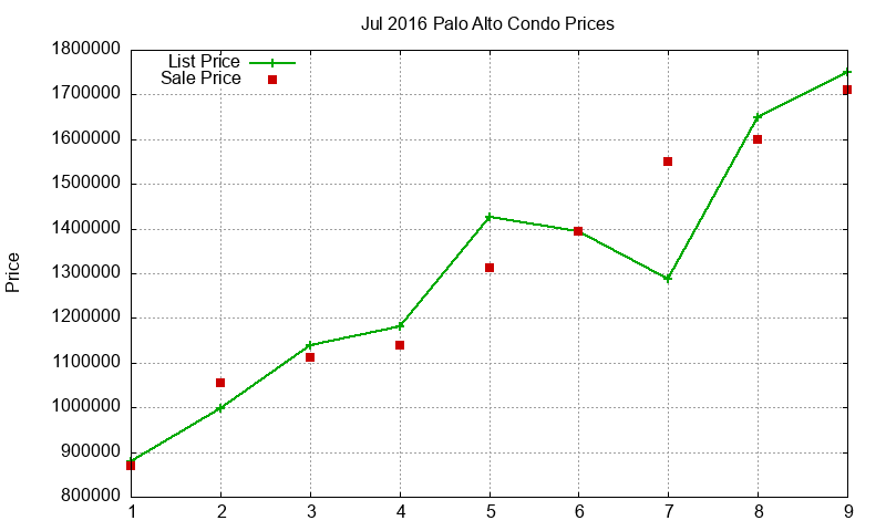 Palo Alto Condos Just Sold 2016-07
