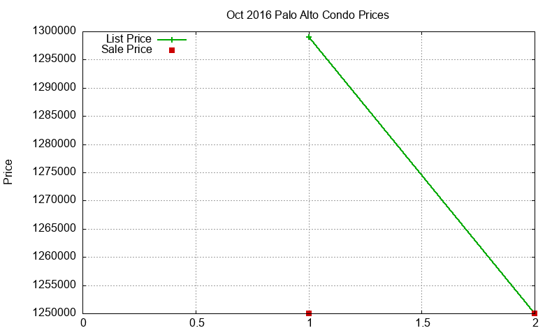 Palo Alto Condos Just Sold 2016-10