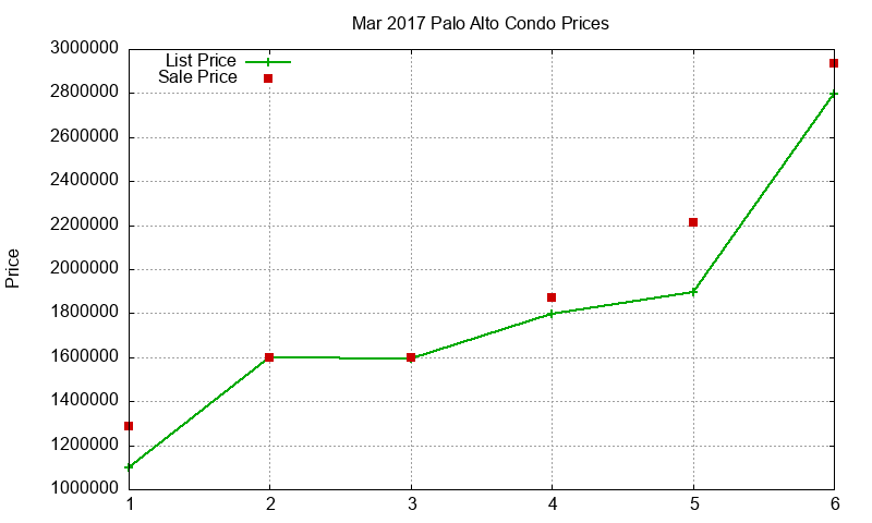 Palo Alto Condos Just Sold 2017-03