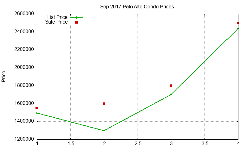 Palo Alto Condos Just Sold 2017-09