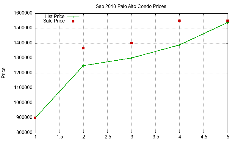 Palo Alto Condos Just Sold 2018-09