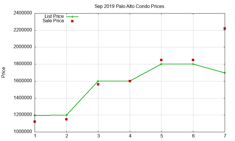 Palo Alto Condos Just Sold 2019-09