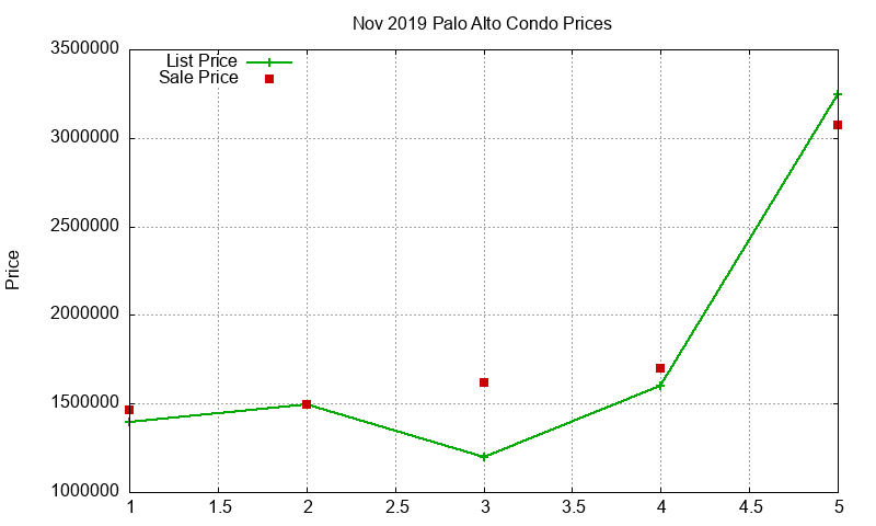 Palo Alto Condos Just Sold 2019-11 Palo Alto Condos Just Sold 2019-11