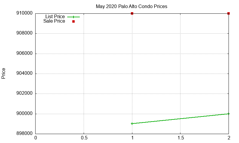 Palo Alto Condos Just Sold 2020-05 Palo Alto Condos Just Sold 2020-05