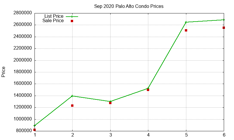 Palo Alto Condos Just Sold 2020-09