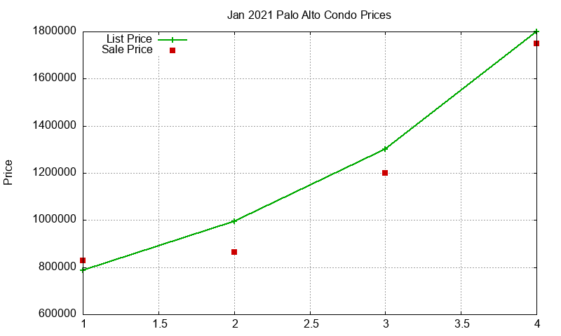 Palo Alto Condos Just Sold 2021-01