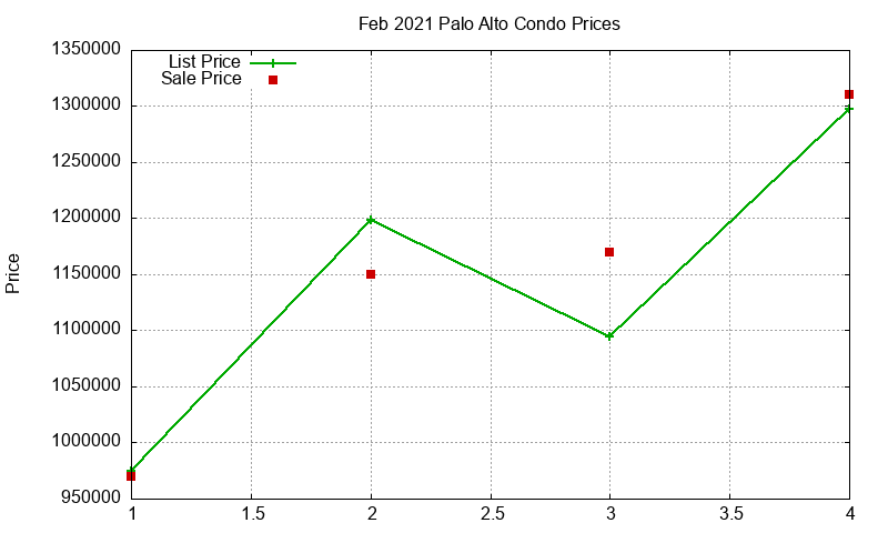 Palo Alto Condos Just Sold 2021-02