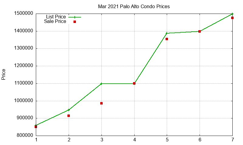 Palo Alto Condos Just Sold 2021-03