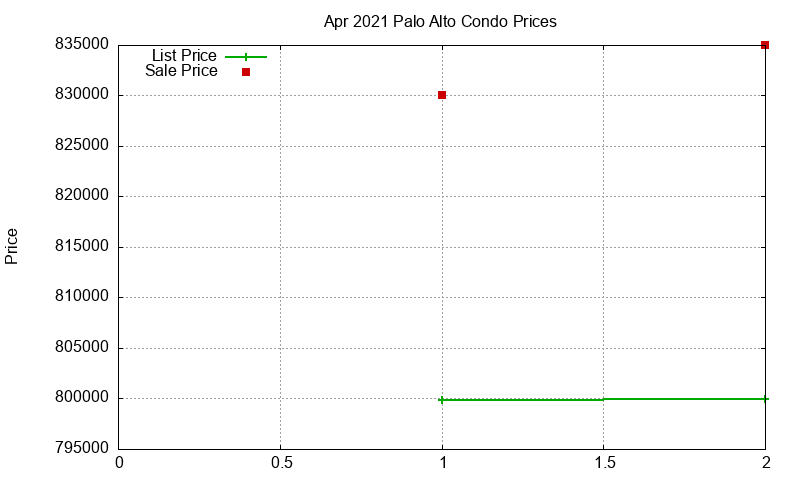 Palo Alto Condos Just Sold 2021-04